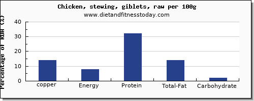 copper and nutrition facts in chicken wings per 100g